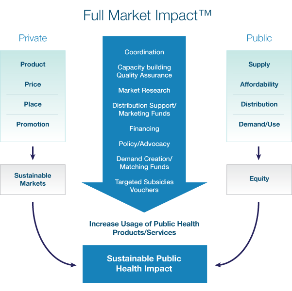 Full Market Impact™