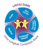 Lintas Diare